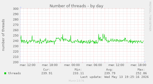 Number of threads