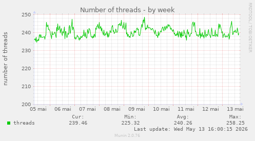 Number of threads