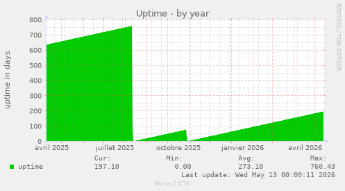 Uptime
