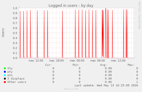 Logged in users