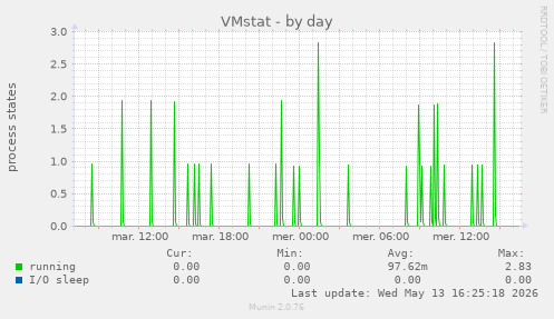 VMstat