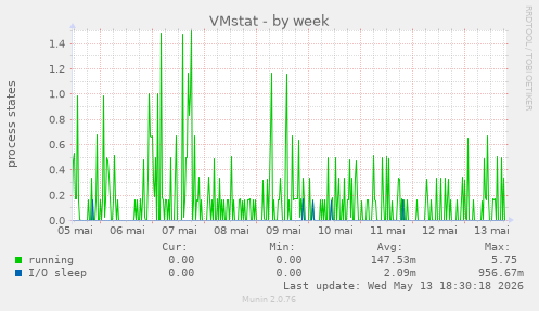 VMstat