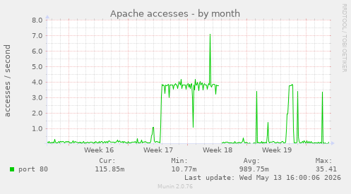 Apache accesses