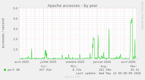 Apache accesses