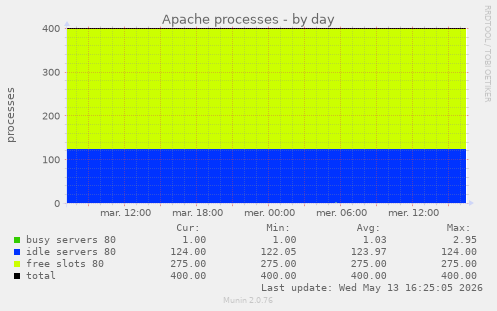 Apache processes