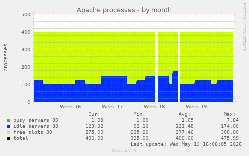 Apache processes