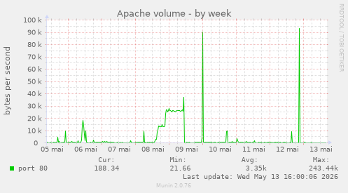 Apache volume