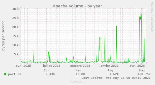 Apache volume