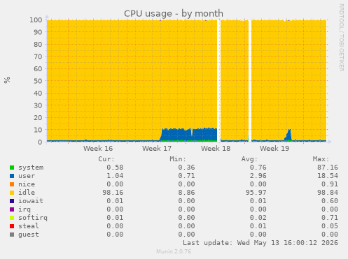 CPU usage