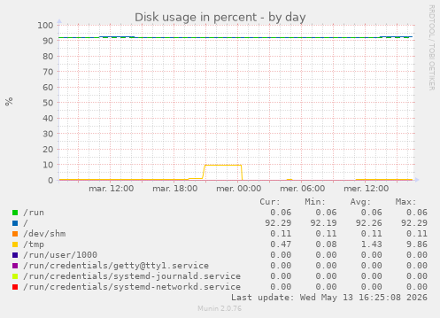 Disk usage in percent