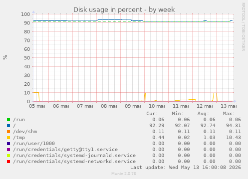Disk usage in percent