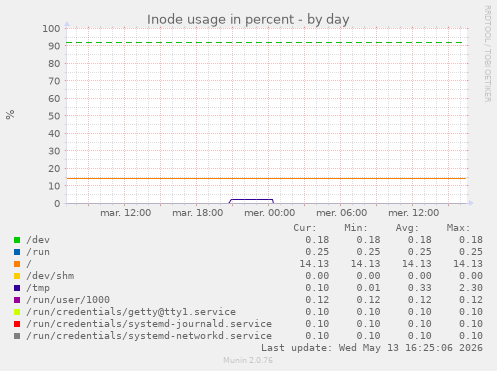 Inode usage in percent