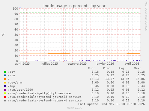 Inode usage in percent