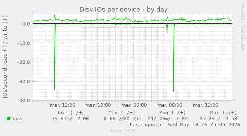 Disk IOs per device
