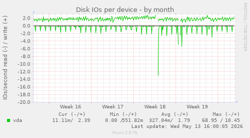Disk IOs per device
