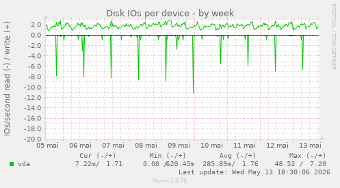 Disk IOs per device