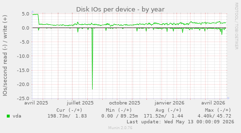 Disk IOs per device