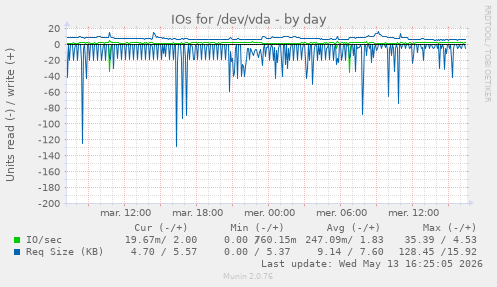 IOs for /dev/vda
