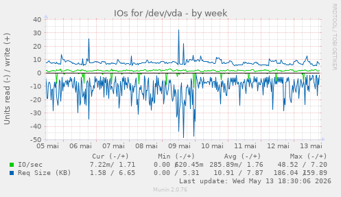 IOs for /dev/vda