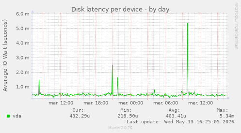 Disk latency per device