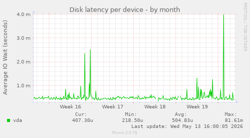 Disk latency per device