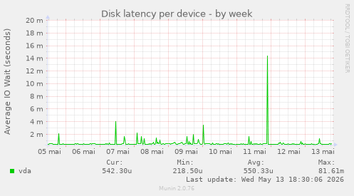 Disk latency per device