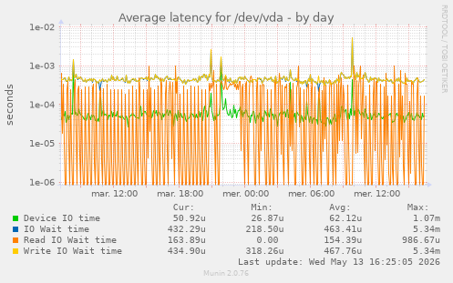 Average latency for /dev/vda