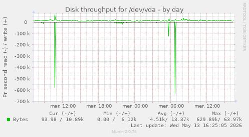 Disk throughput for /dev/vda