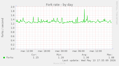 Fork rate