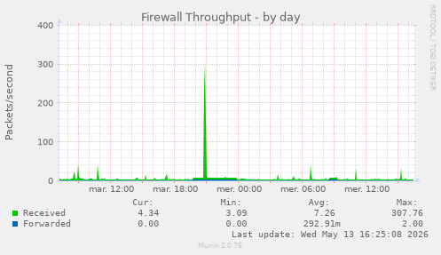 Firewall Throughput