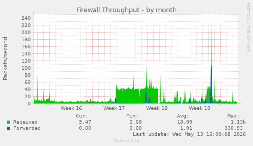 Firewall Throughput