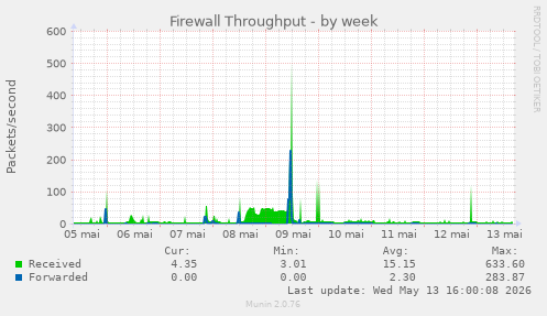 Firewall Throughput