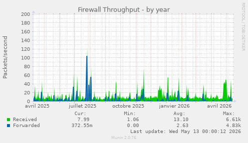 Firewall Throughput