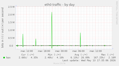 eth0 traffic
