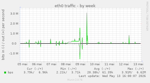 eth0 traffic