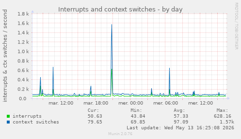 Interrupts and context switches