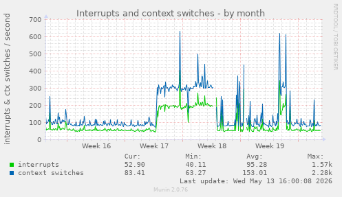 Interrupts and context switches
