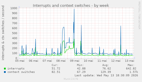 Interrupts and context switches