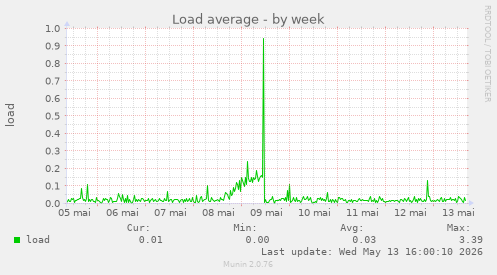 Load average