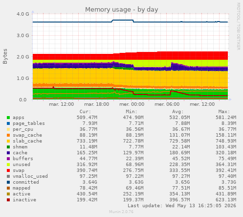 Memory usage