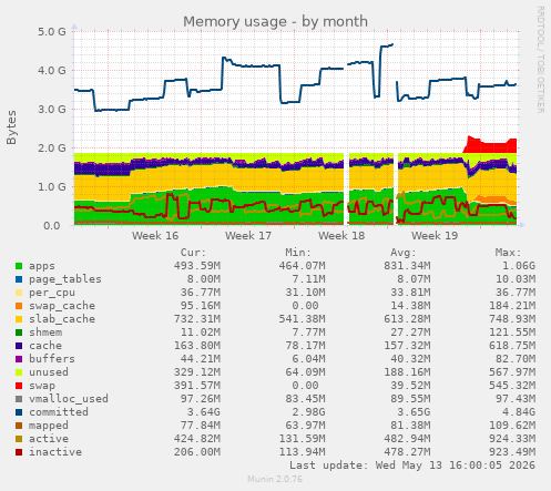 Memory usage