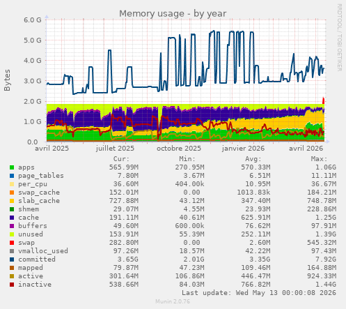 Memory usage