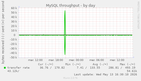 MySQL throughput