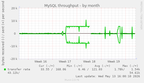 MySQL throughput