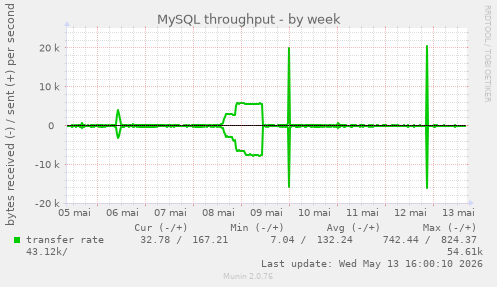 MySQL throughput