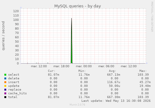 MySQL queries