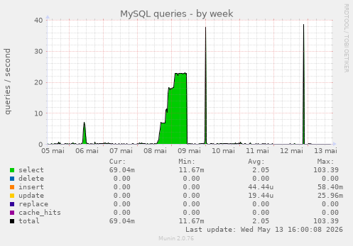 MySQL queries