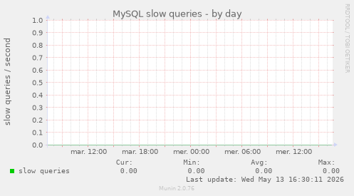 MySQL slow queries