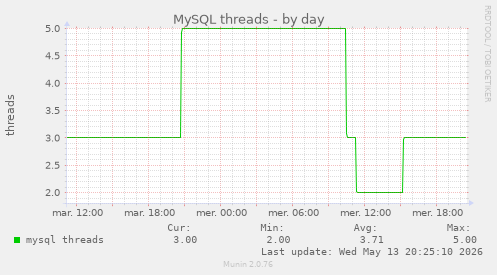 MySQL threads