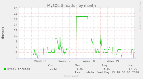 MySQL threads